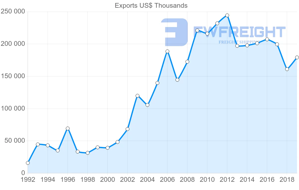 Shipping company from Hungary to Moldova