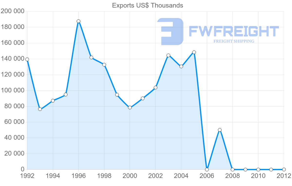 Shipping company from Hungary to Montenegro