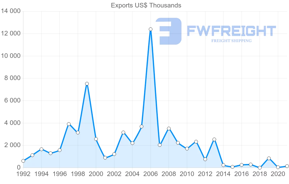 Shipping company from Hungary to Mozambique