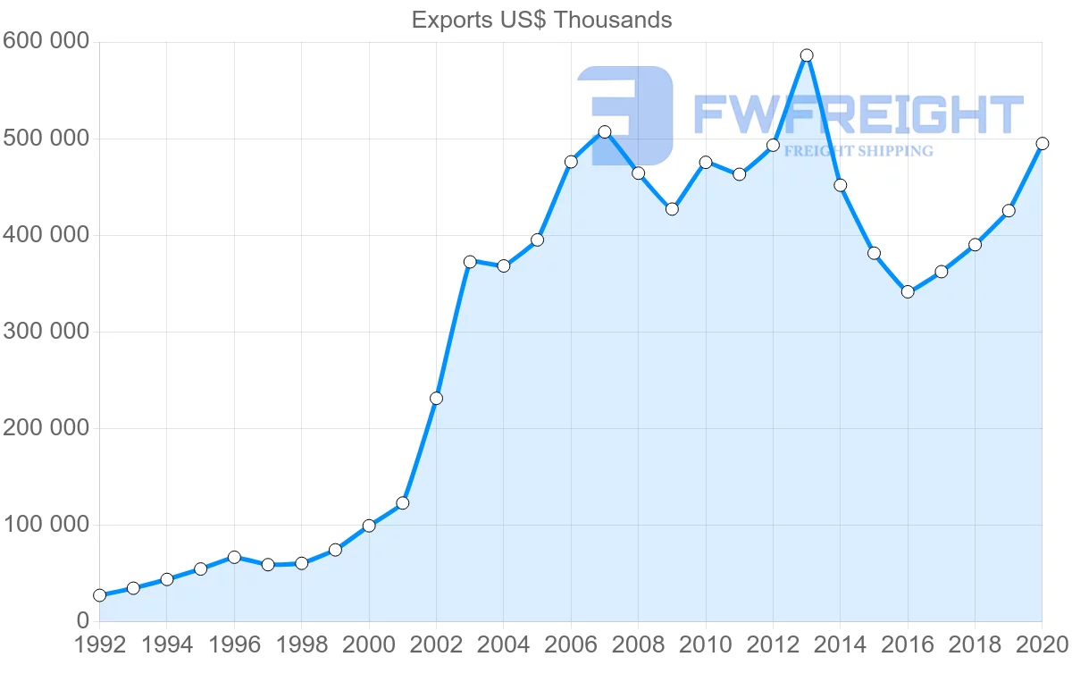Shipping company from Hungary to Norway