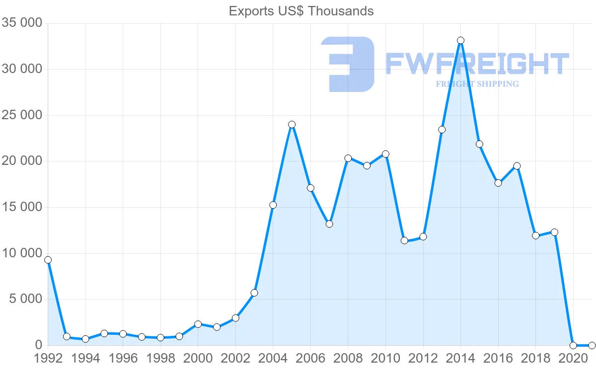 Shipping company from Hungary to Panama
