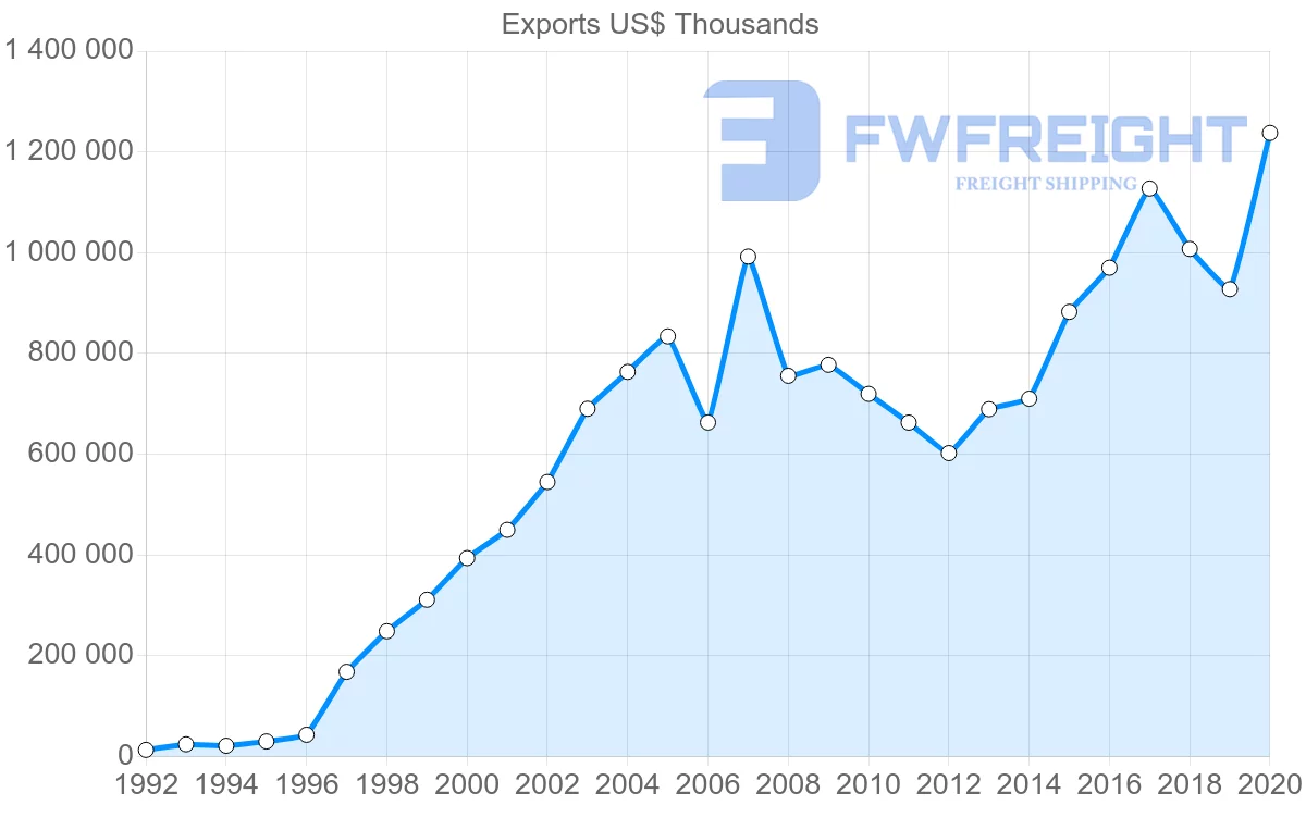 Shipping company from Hungary to Portugal