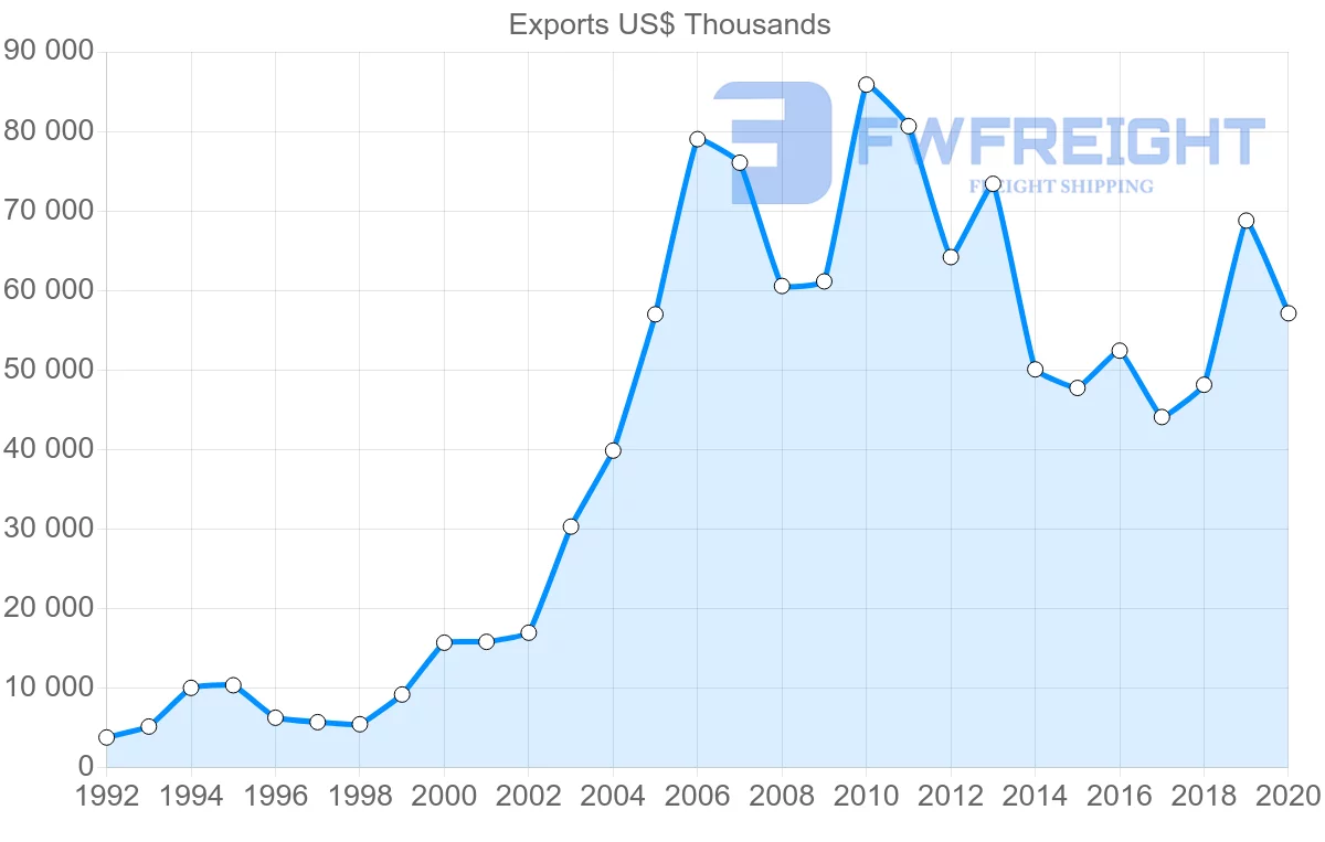 Shipping company from Hungary to Qatar