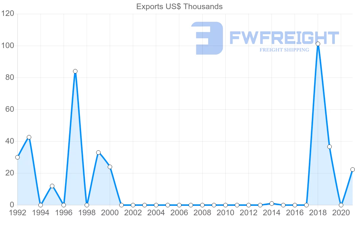 Shipping company from Hungary to Samoa