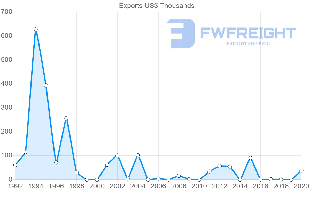 Shipping company from Hungary to Sao Tome and Principe