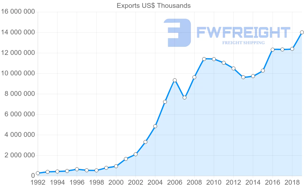 Shipping company from Hungary to Slovakia