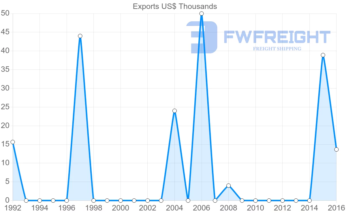 Shipping company from Hungary to Solomon Islands