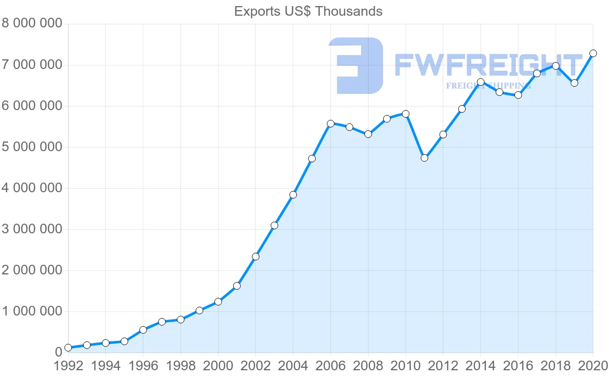 Shipping company from Hungary to Spain