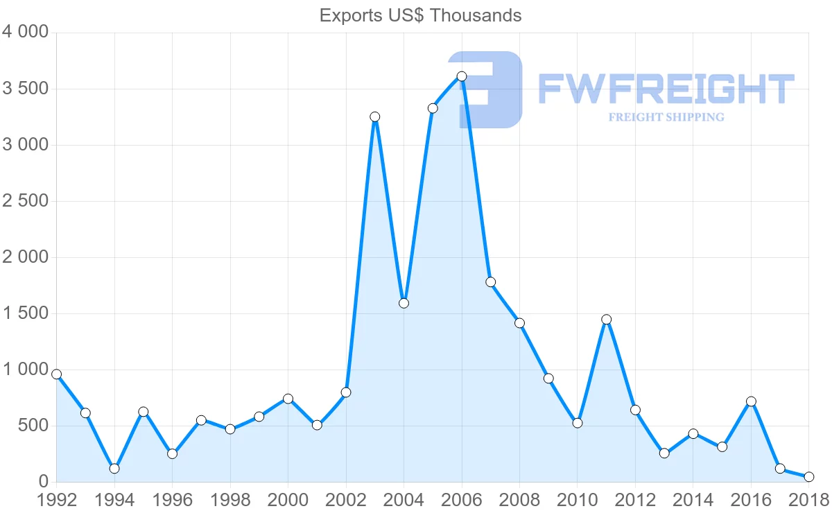 Shipping company from Hungary to Suriname