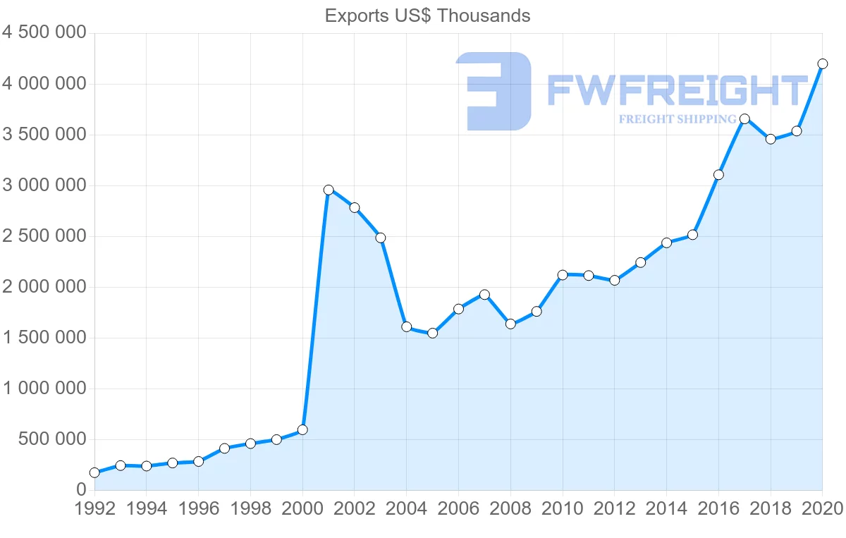 Shipping company from Hungary to Sweden