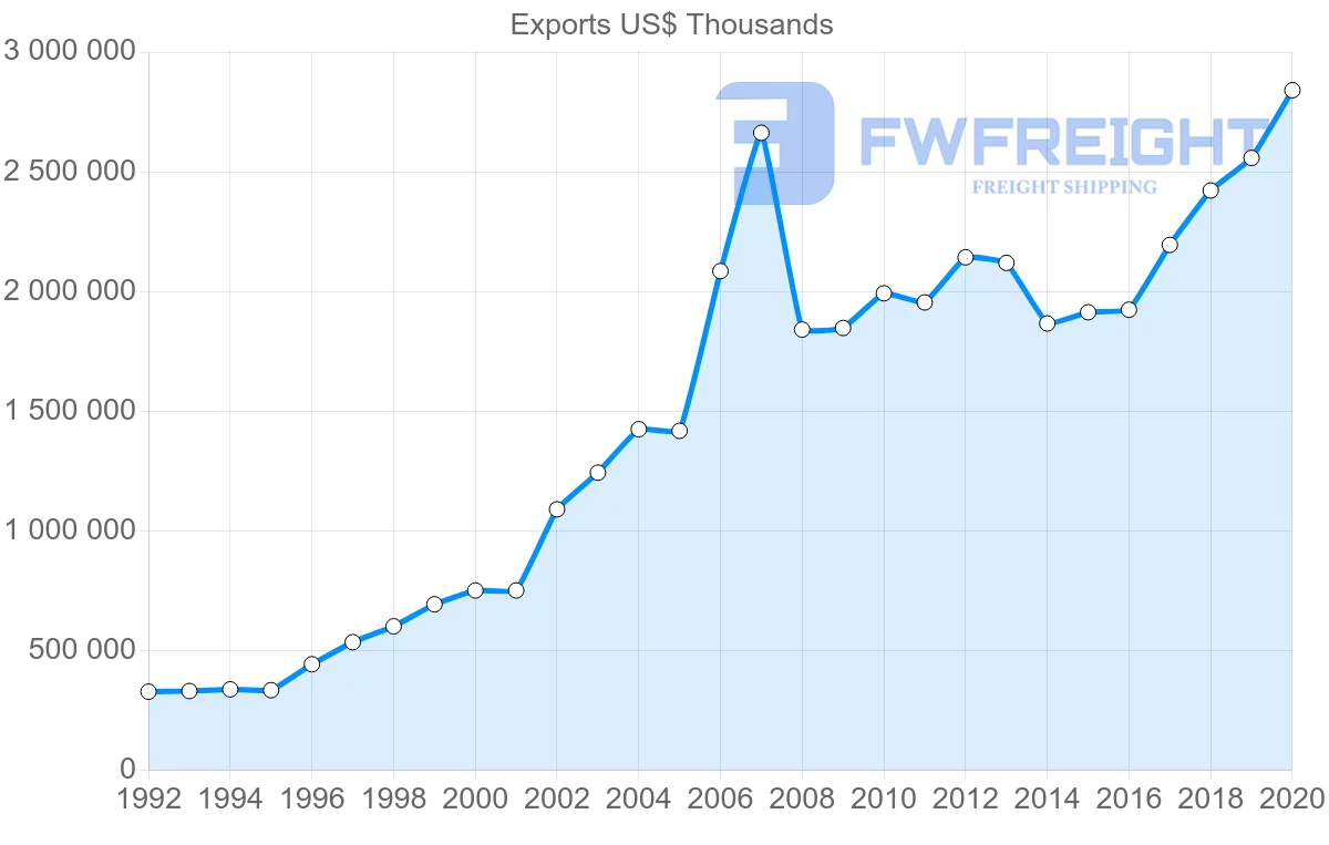 Shipping company from Hungary to Switzerland