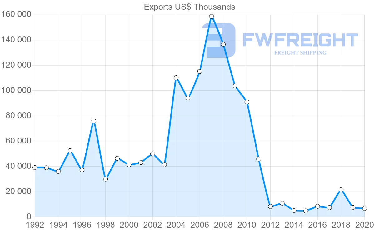 Shipping company from Hungary to Syria