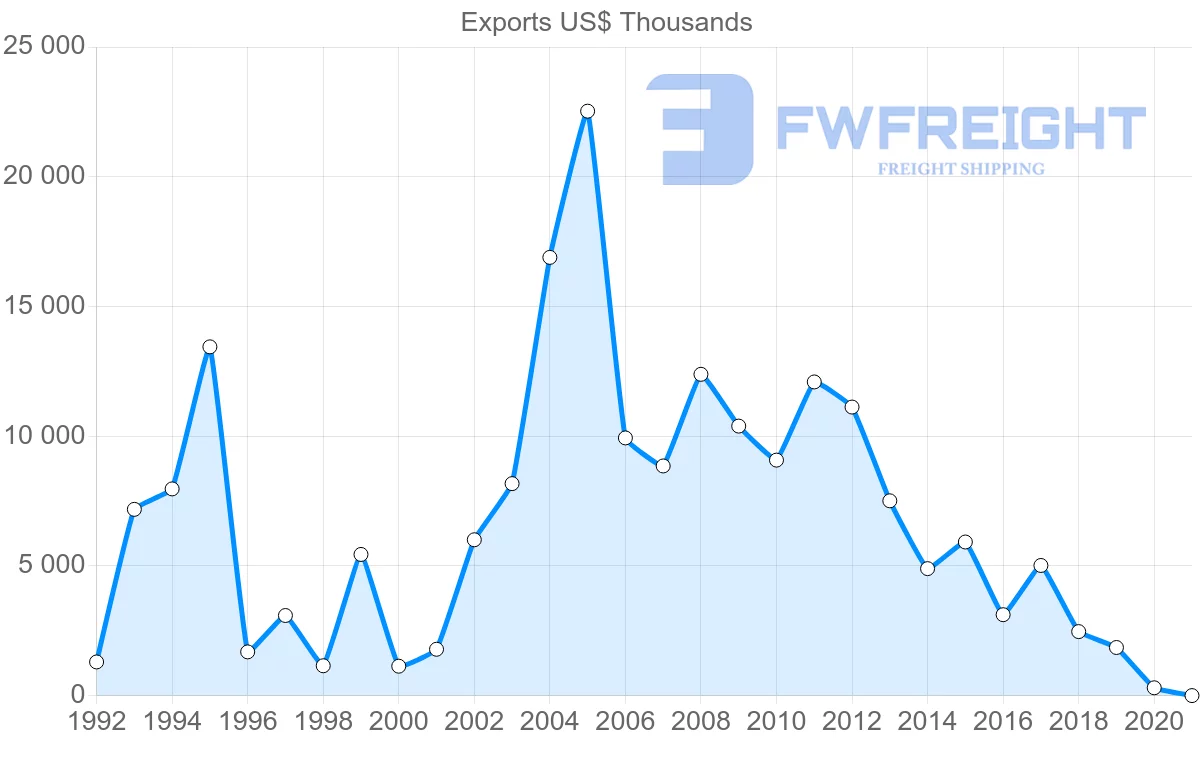 Shipping company from Hungary to Tajikistan