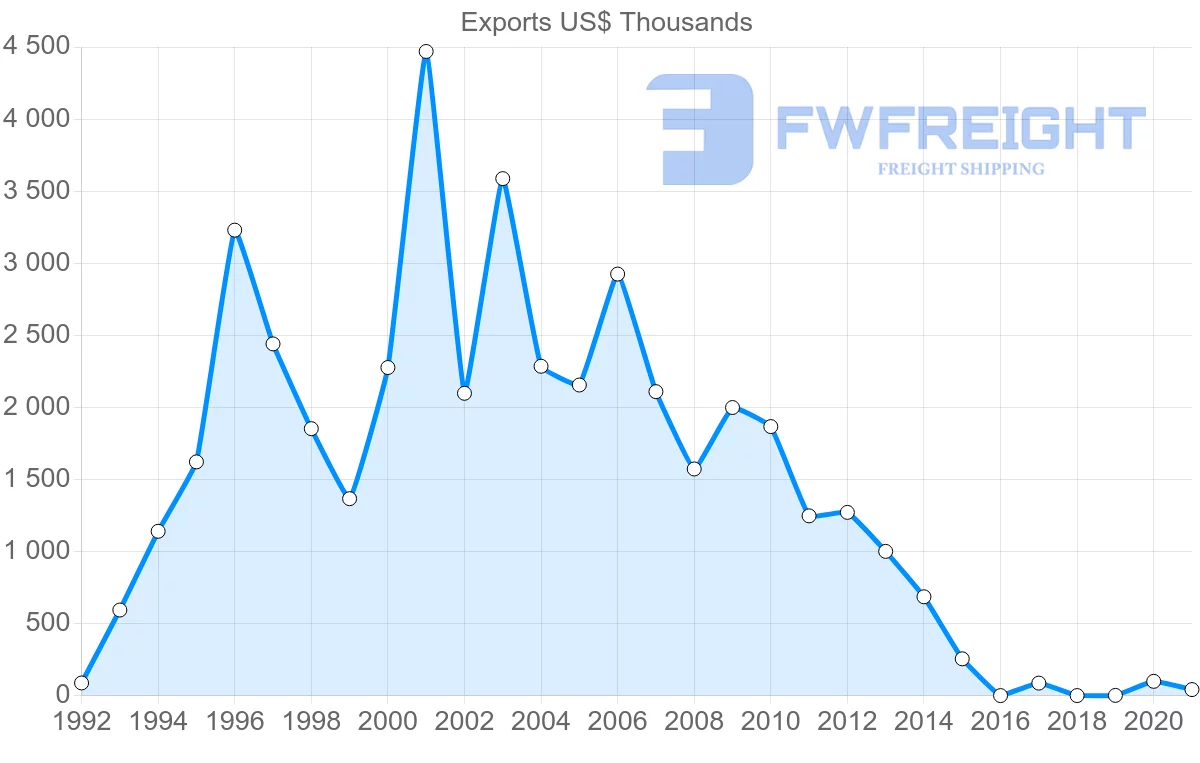 Shipping company from Hungary to Togo