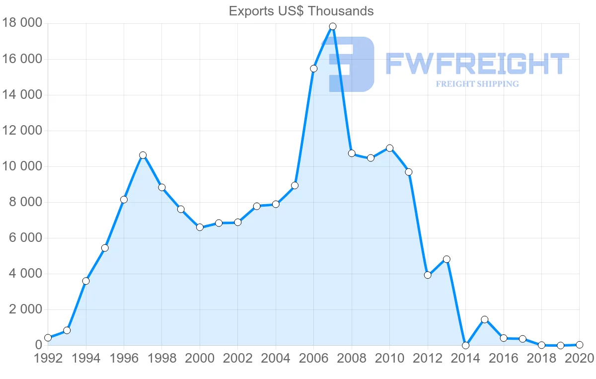 Shipping company from Hungary to Trinidad and Tobago
