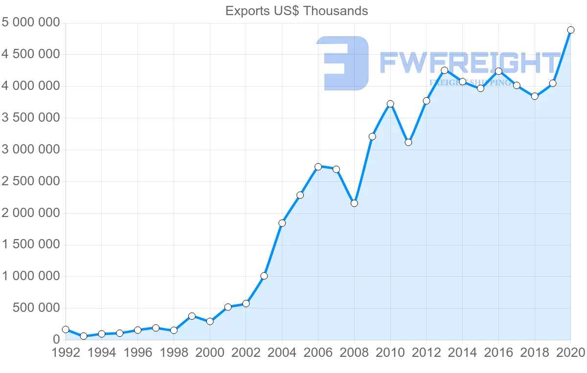 Shipping company from Hungary to Turkey