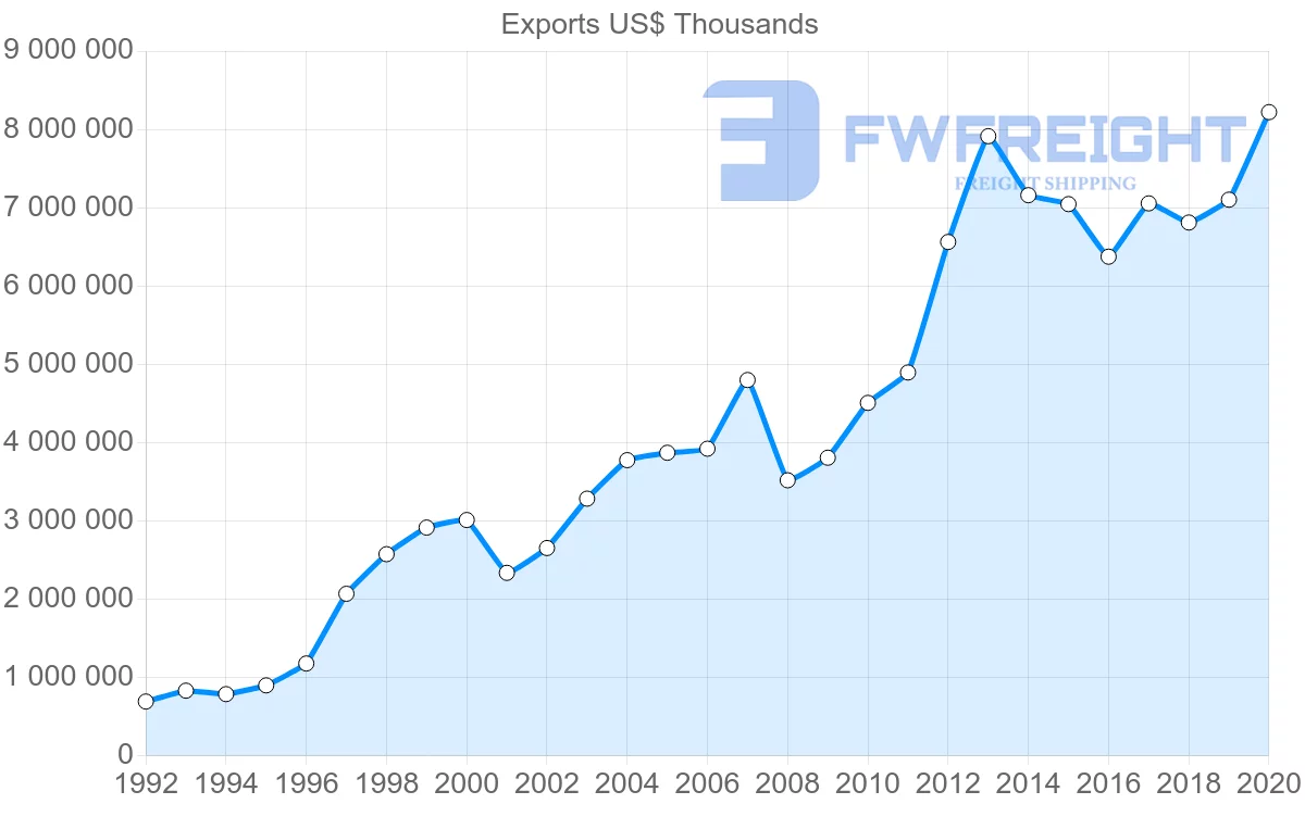 Shipping company from Hungary to United States