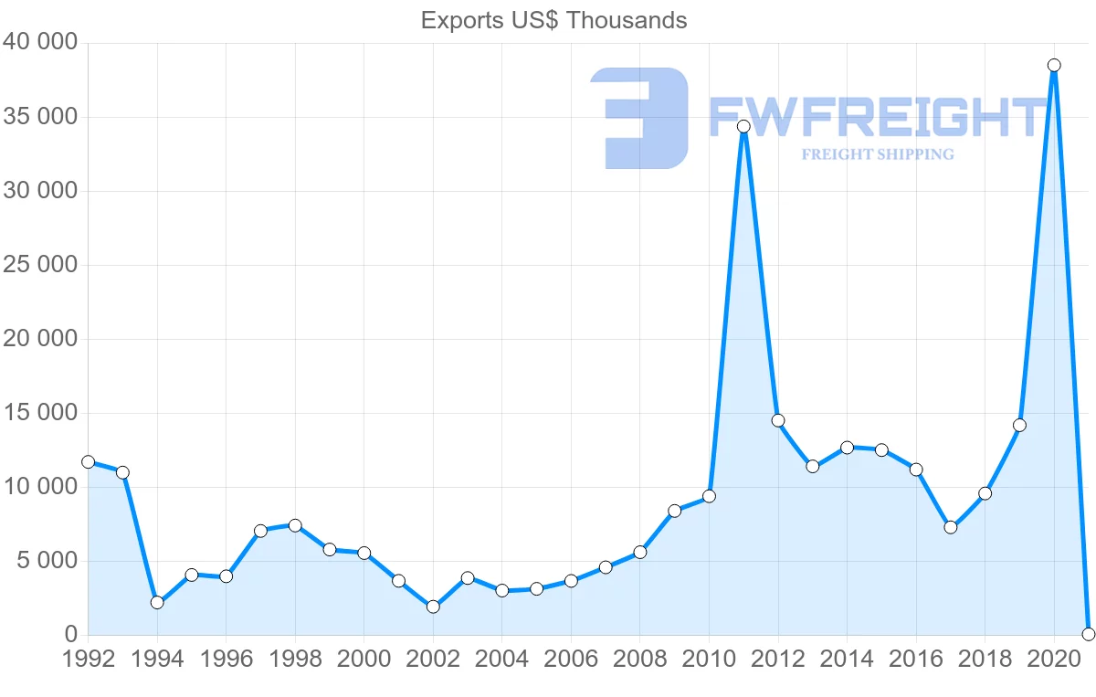 Shipping company from Hungary to Uruguay