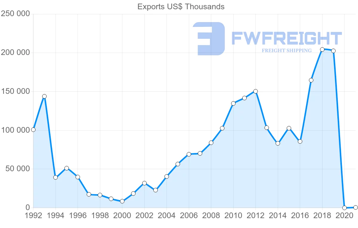 Shipping company from Hungary to Uzbekistan