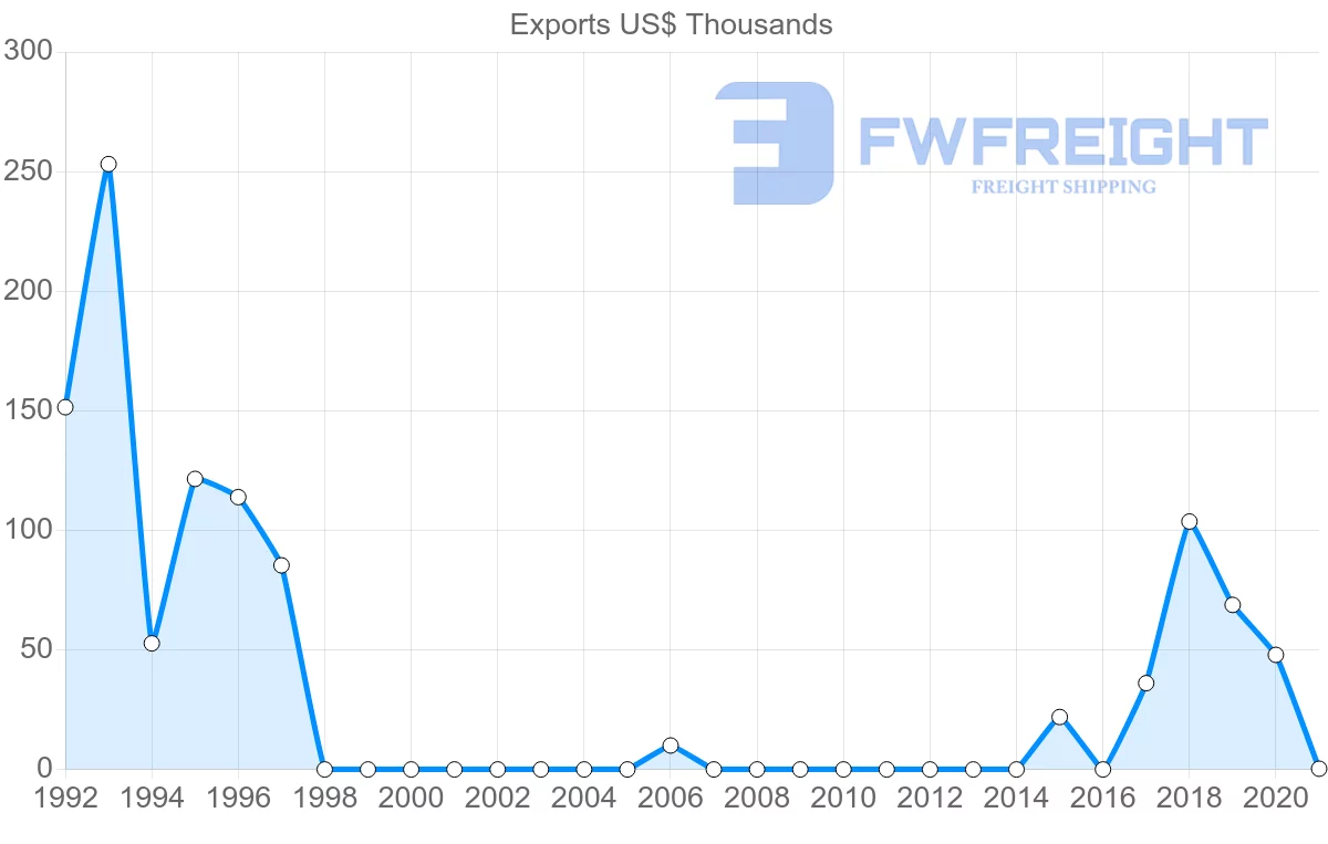 Shipping company from Hungary to Vanuatu