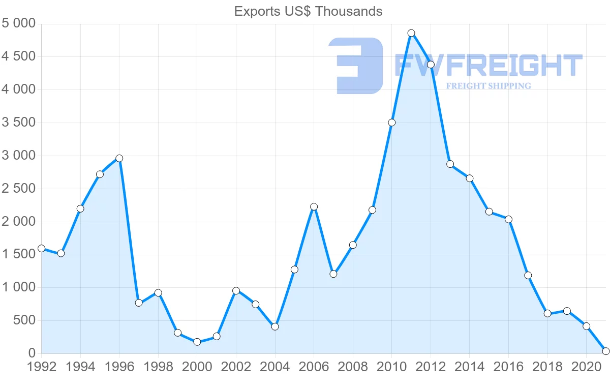 Shipping company from Hungary to Zimbabwe