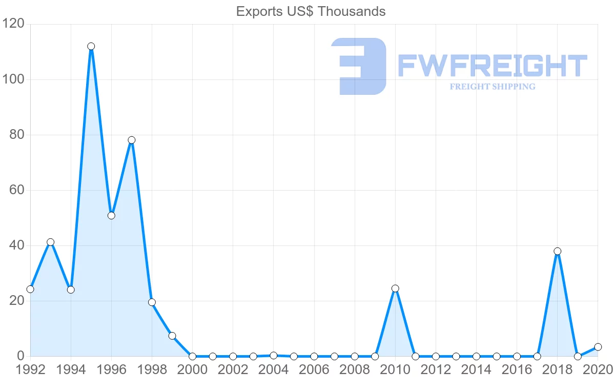 Shipping company from Iceland to Aruba
