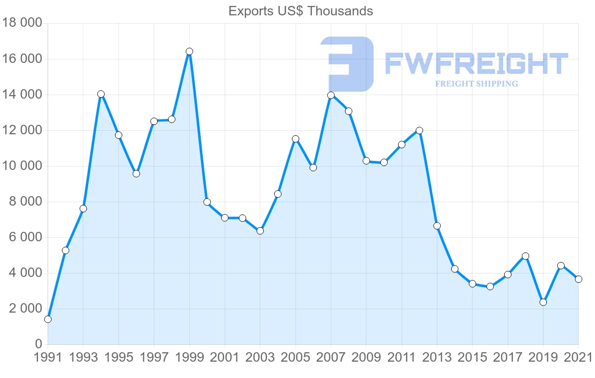 Shipping company from Iceland to Austria