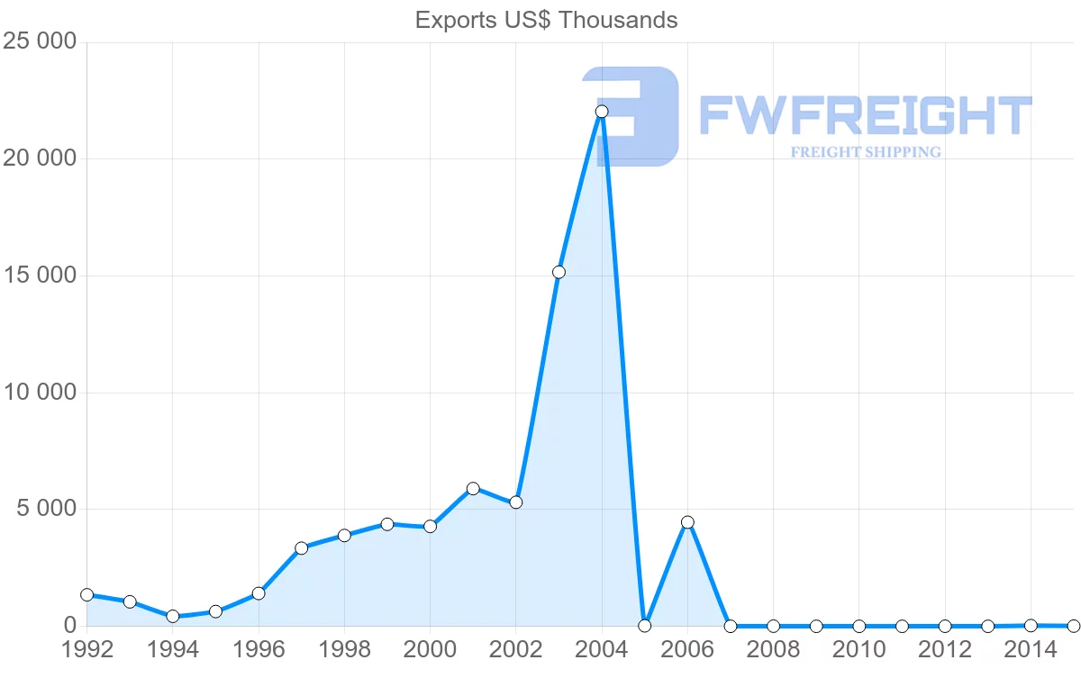 Shipping company from Iceland to Bahamas