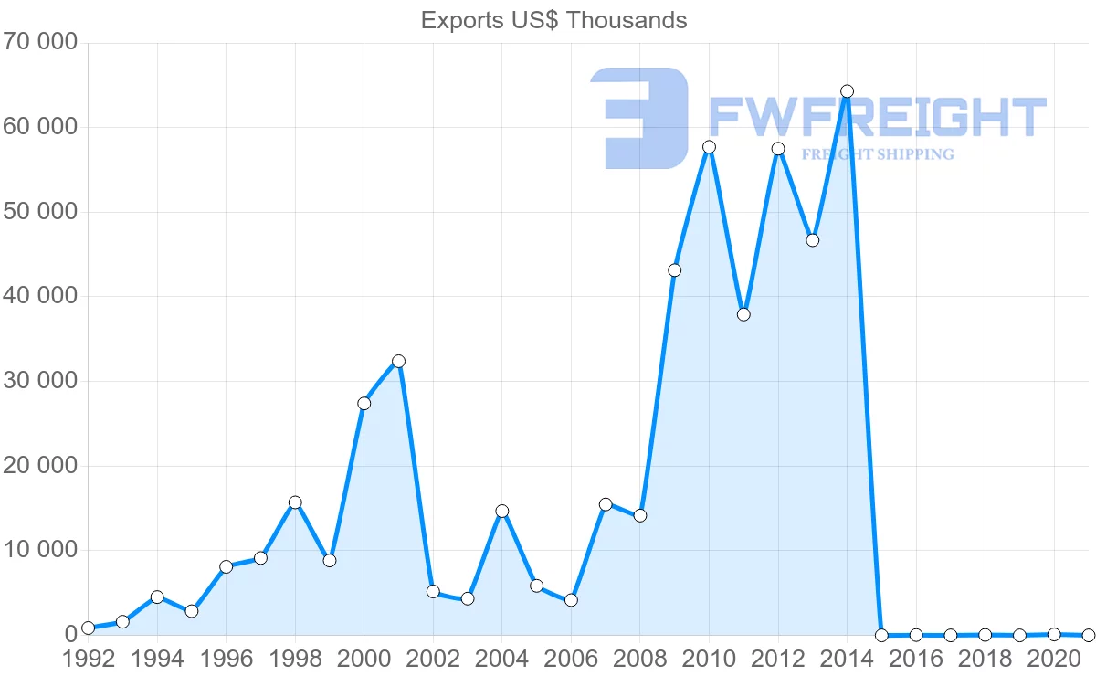 Shipping company from Iceland to Belarus