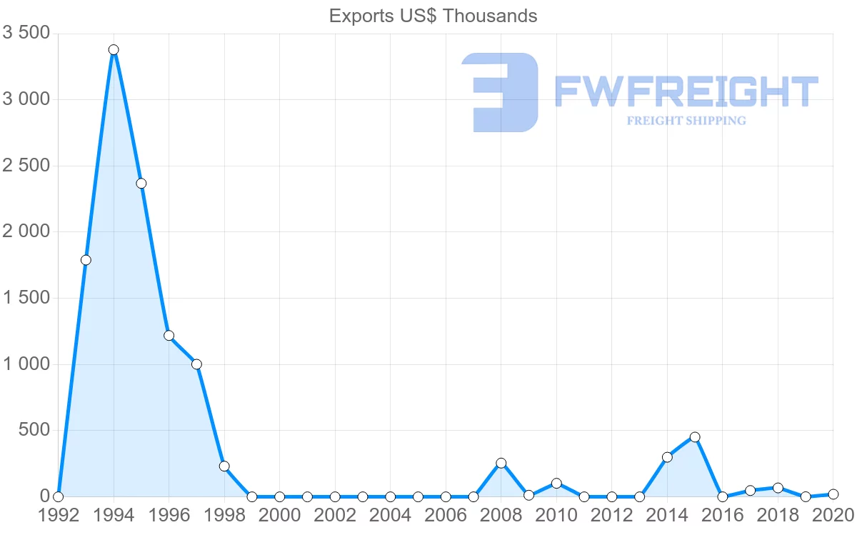 Shipping company from Iceland to Benin