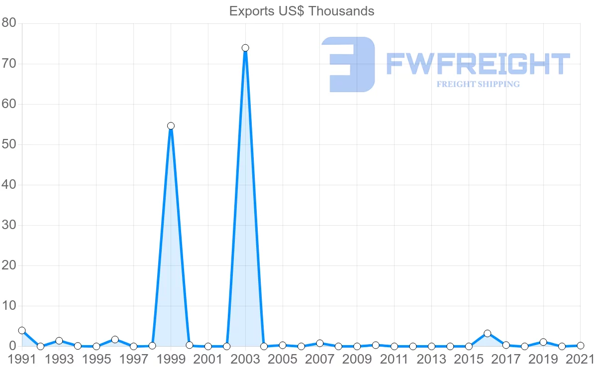 Shipping company from Iceland to Bolivia
