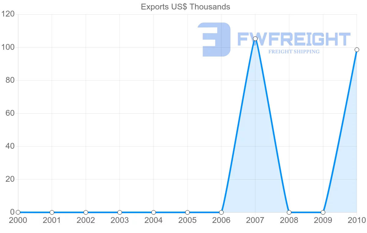 Shipping company from Iceland to Botswana