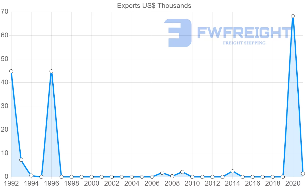 Shipping company from Iceland to Cambodia