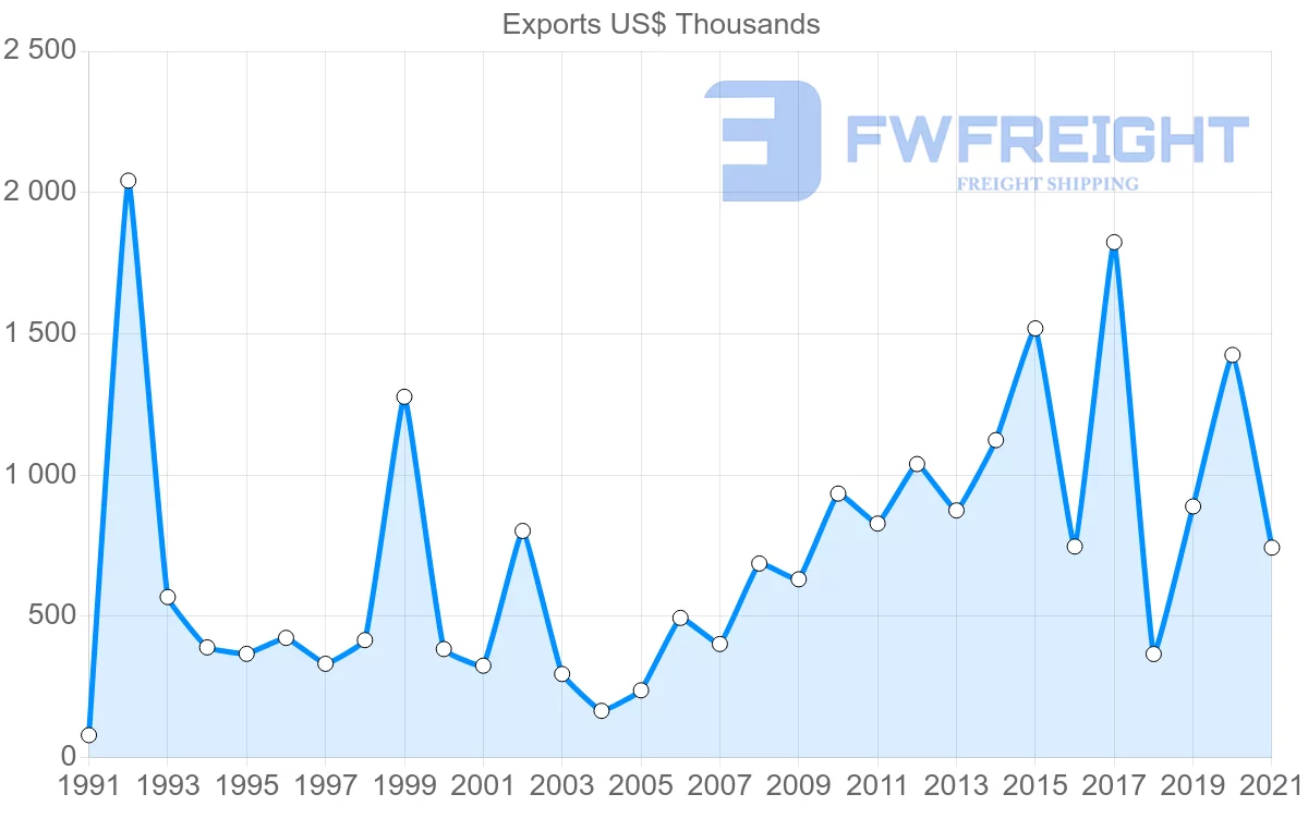 Shipping company from Iceland to Colombia