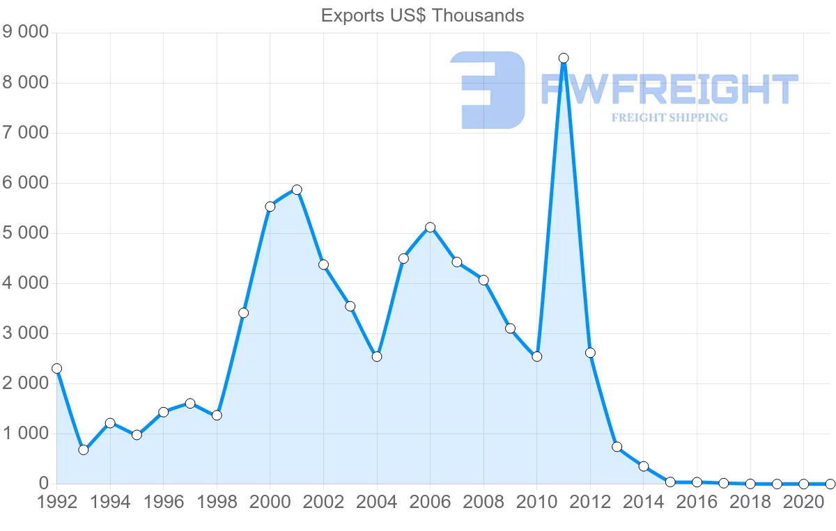 Shipping company from Iceland to Croatia