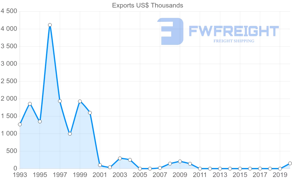 Shipping company from Iceland to Cuba