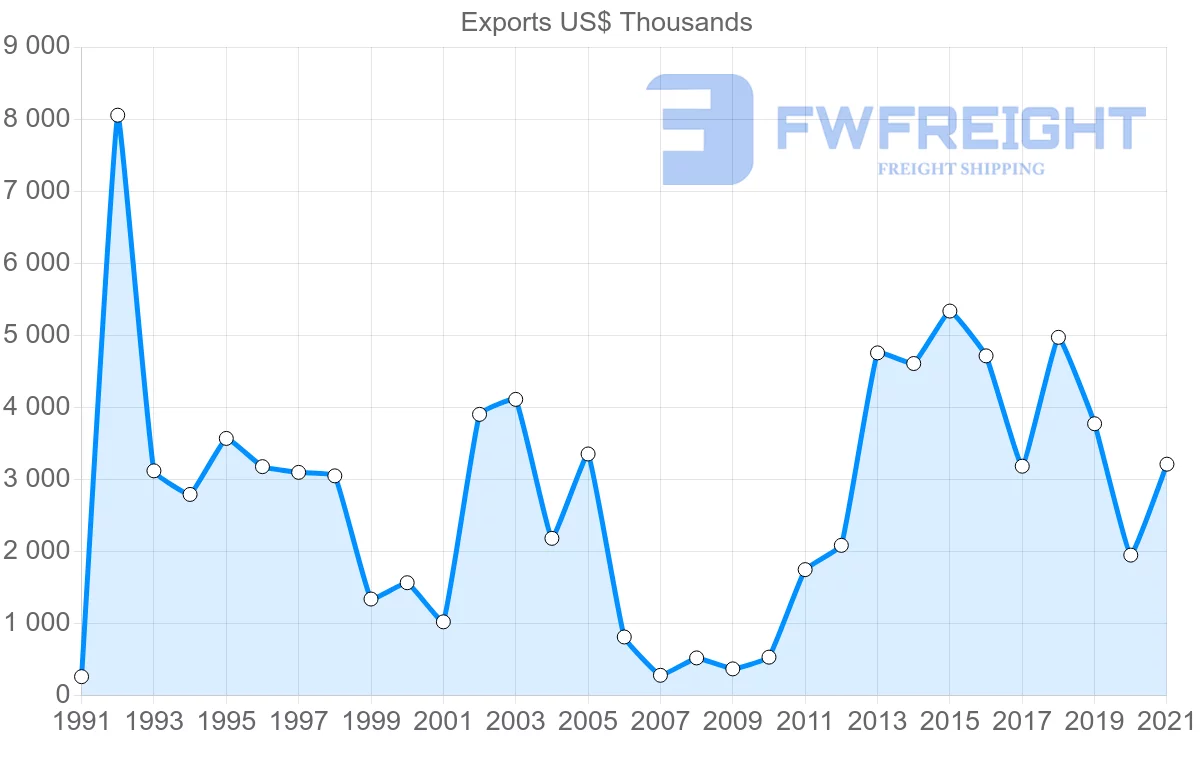 Shipping company from Iceland to Cyprus
