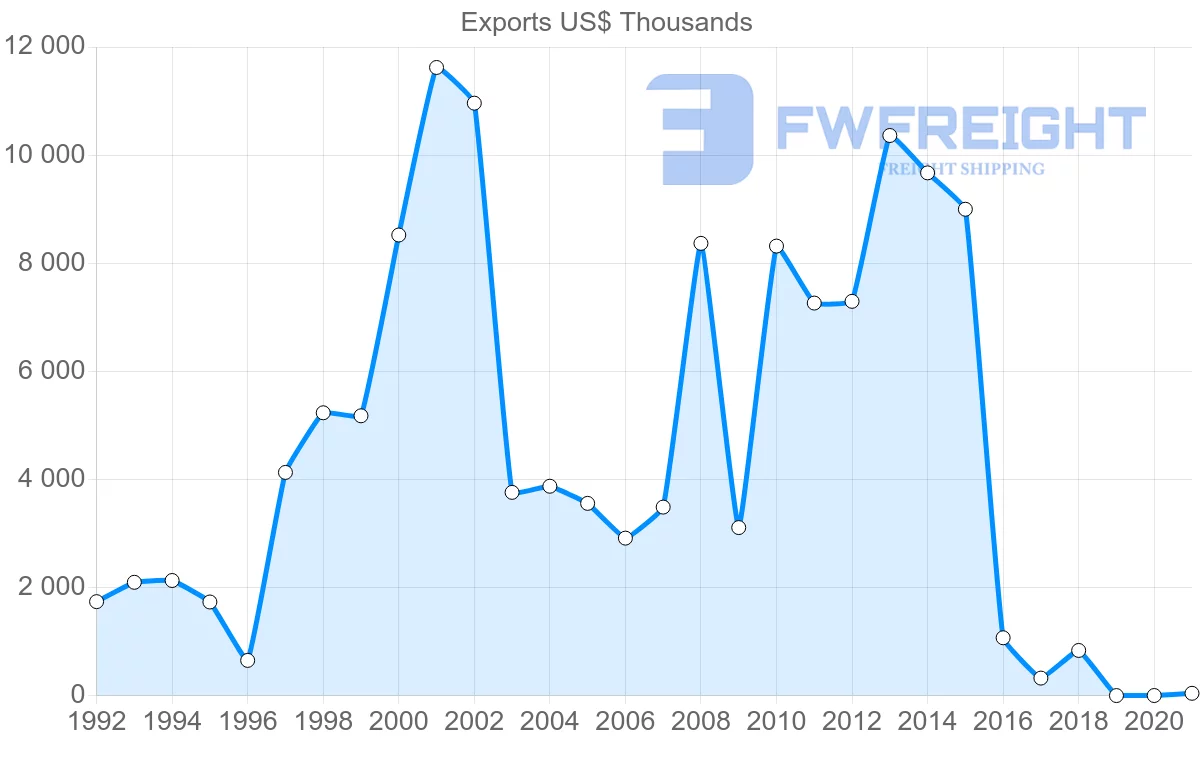 Shipping company from Iceland to Czech Republic