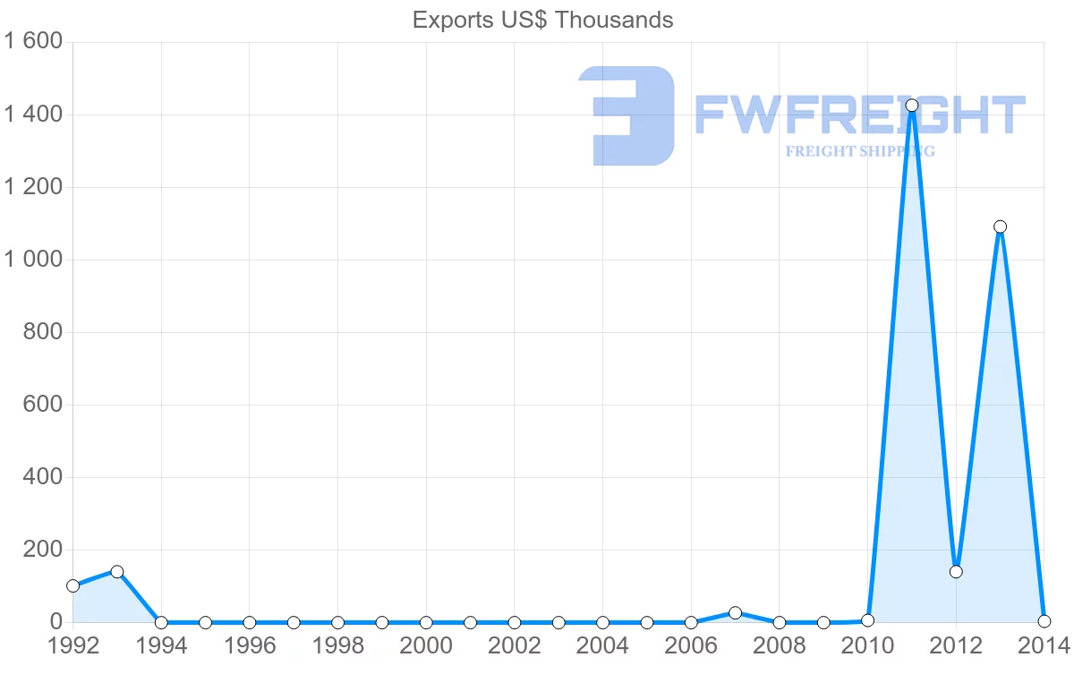 Shipping company from Iceland to Dominica