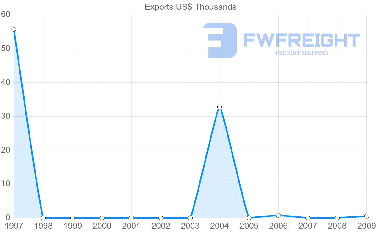 Shipping company from Iceland to Dominican Republic