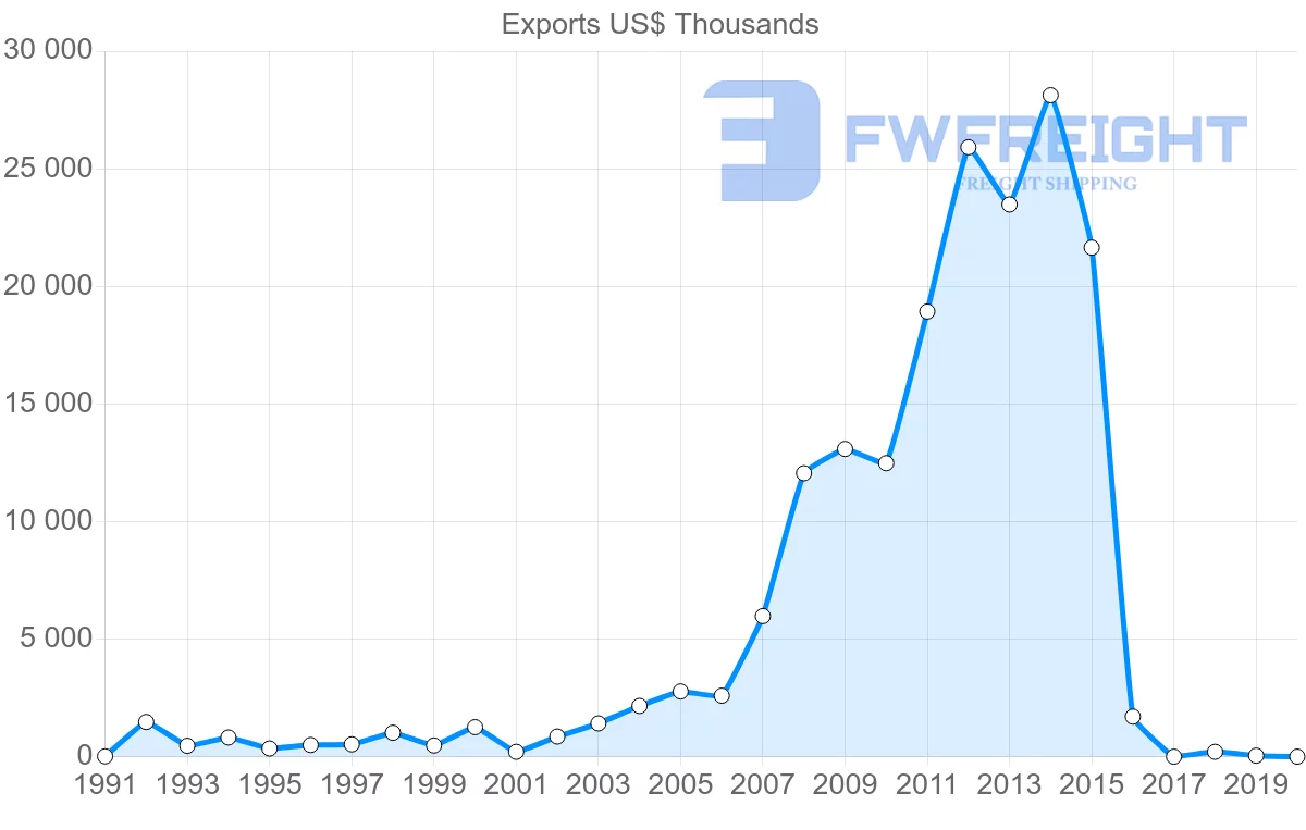 Shipping company from Iceland to Egypt