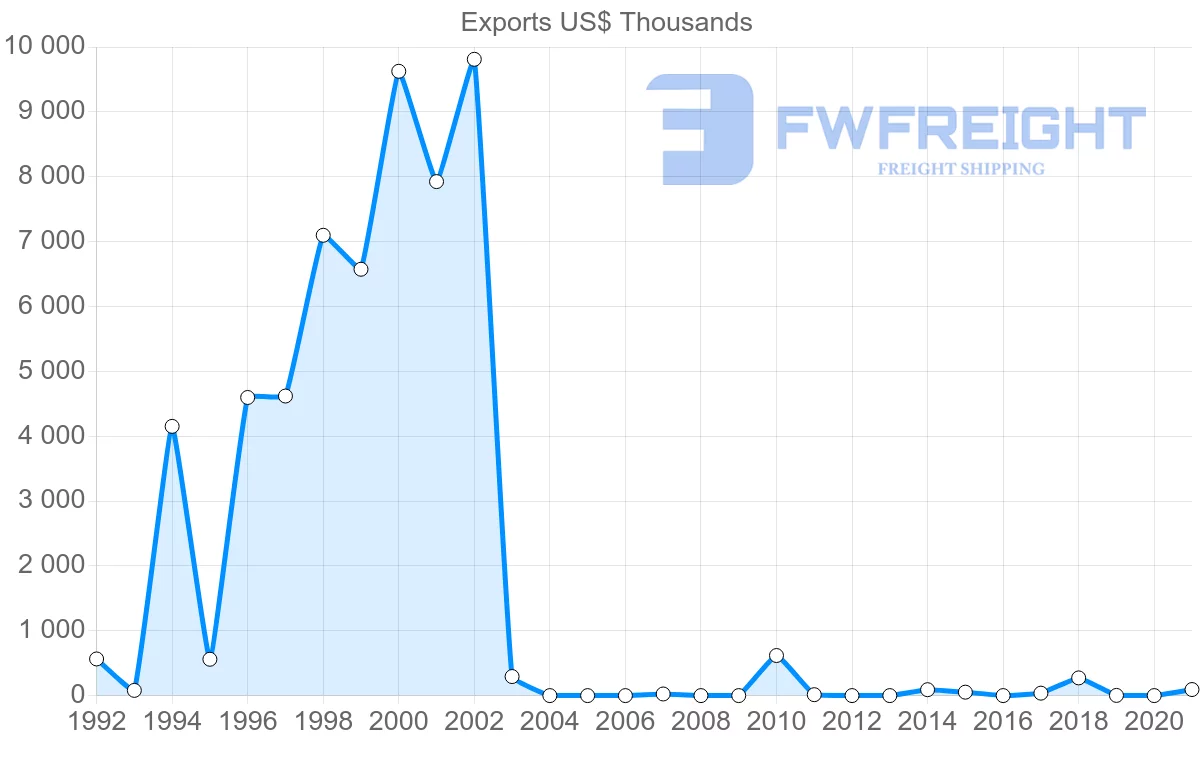 Shipping company from Iceland to Georgia