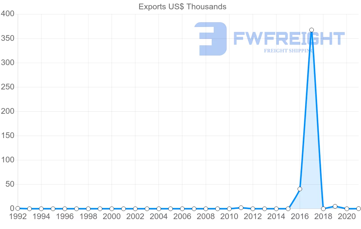 Shipping company from Iceland to Grenada