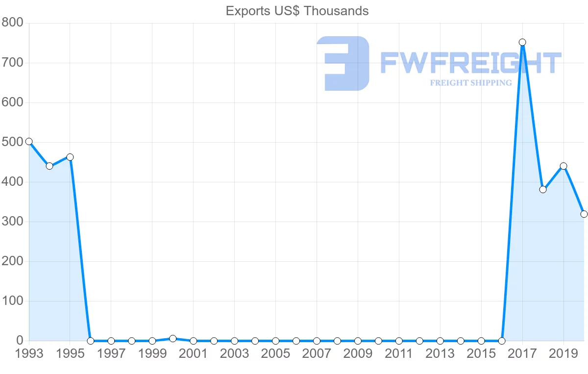 Shipping company from Iceland to Guinea