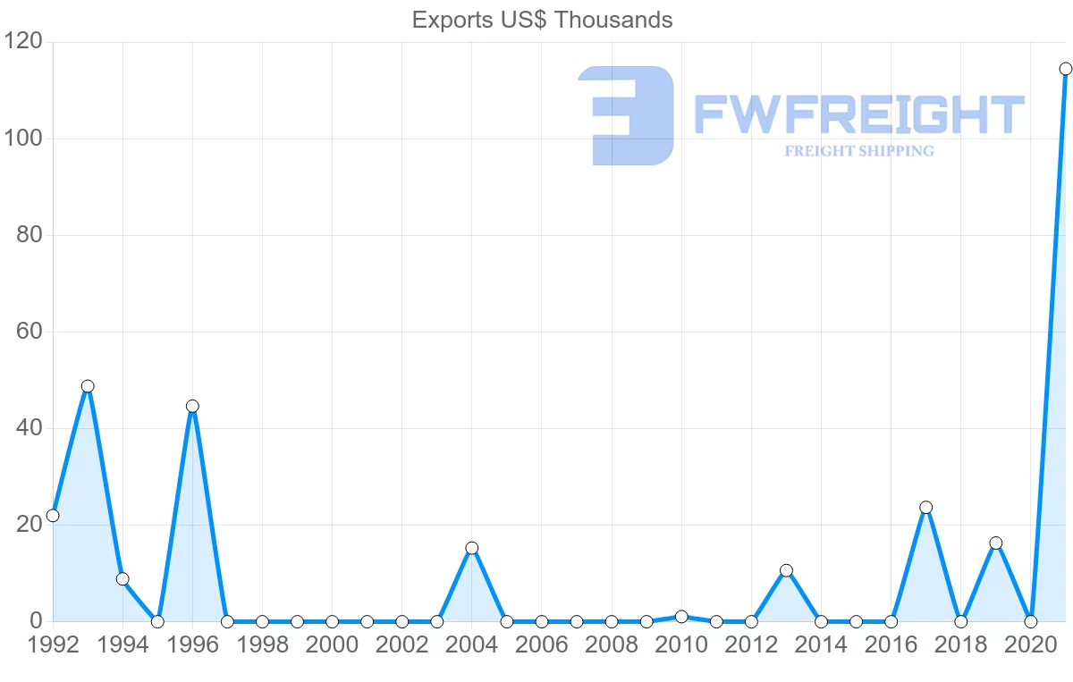 Shipping company from Iceland to Honduras