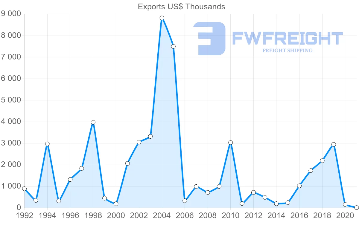 Shipping company from Iceland to Indonesia