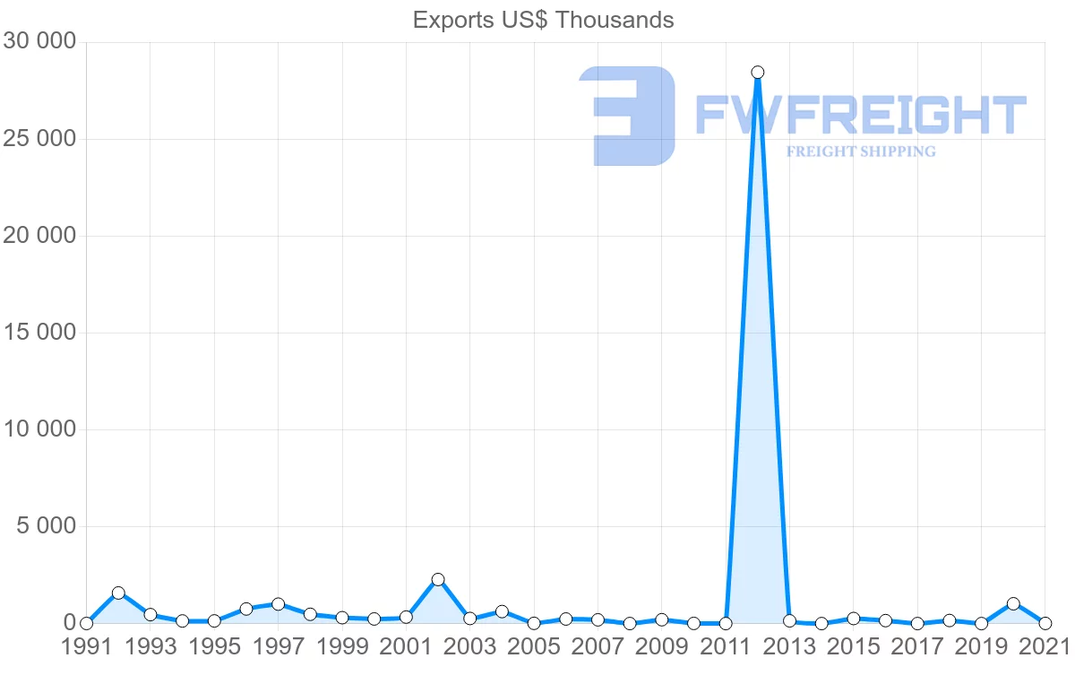 Shipping company from Iceland to Iran