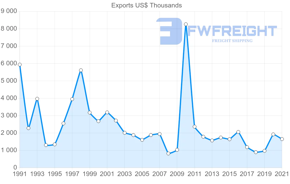 Shipping company from Iceland to Israel