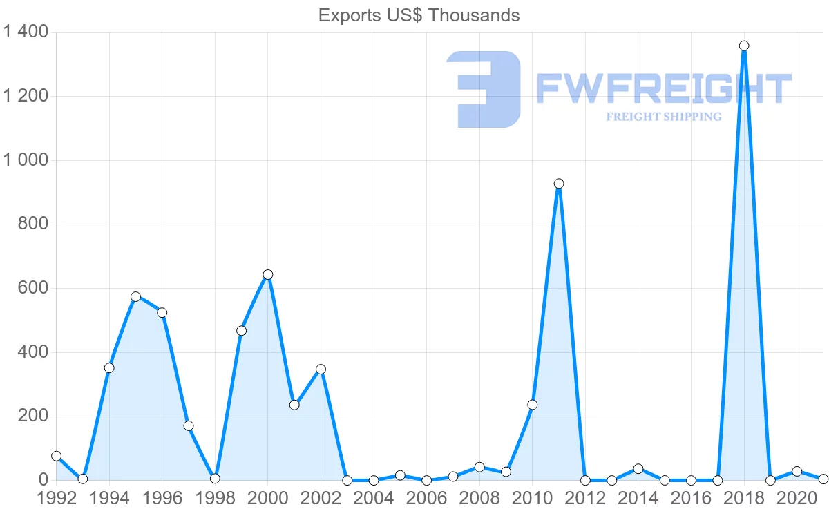 Shipping company from Iceland to Jordan
