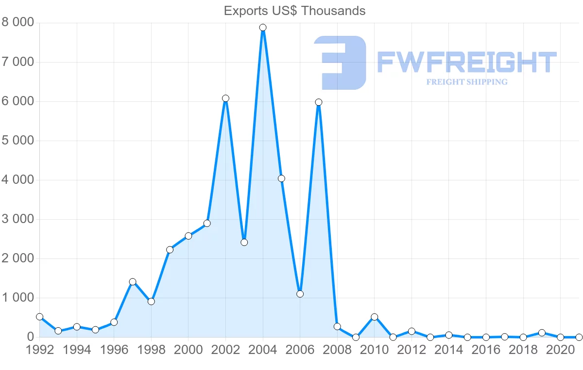 Shipping company from Iceland to Kazakhstan